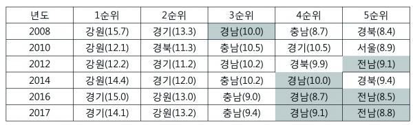▶ (표1) 여행방문지 순위(숙박여행) 추이(%)