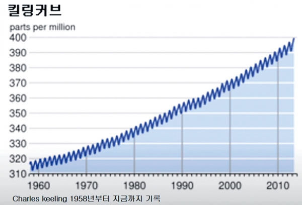 1960년부터의 지구대기 중 이산화탄소 증가치(미국 찰스 D. 킬링 박사 연구결과)