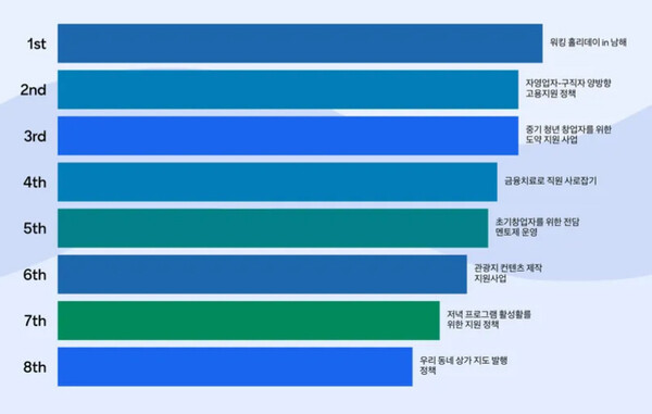 청년 민생정책 간담회에서 제안된 정책 선호도 우선순위 투표 결과