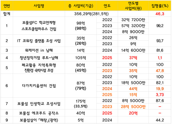 남해군 지방소멸대응기금 집행 현황 (자료 제공: 남해군)